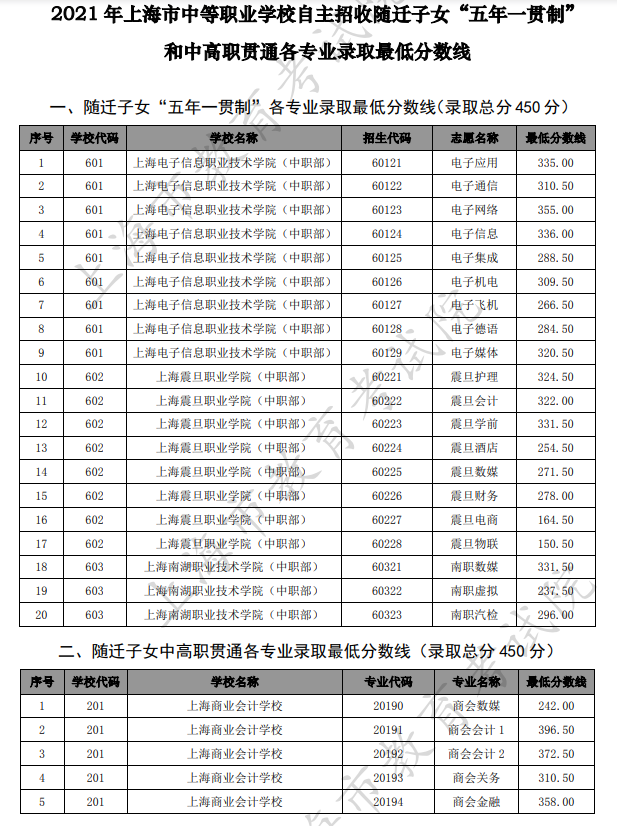 2021上海中考中職類學(xué)校最低錄取分數(shù)線