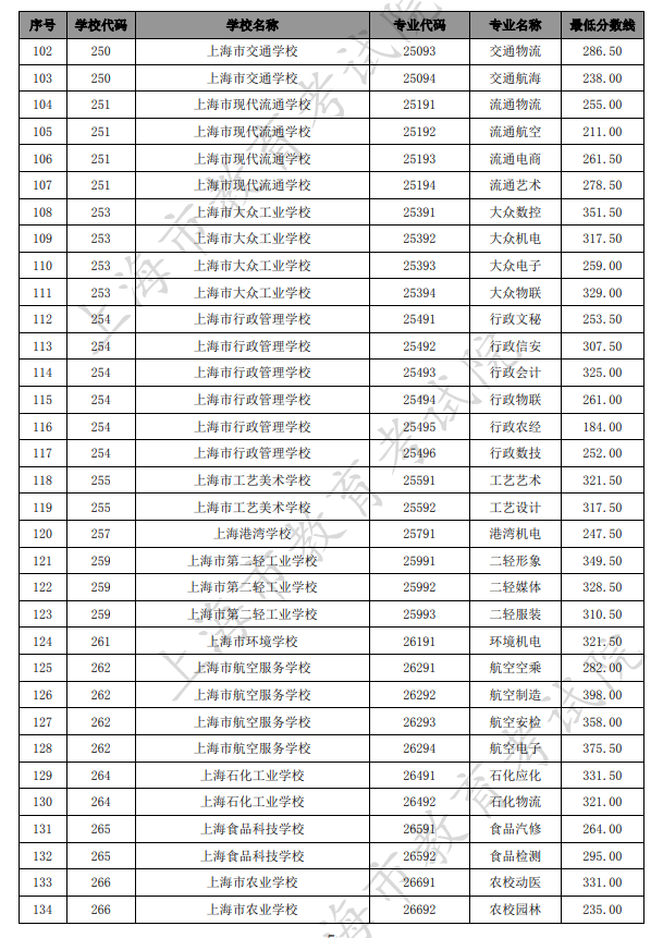 2021上海中考中職類學(xué)校最低錄取分數(shù)線
