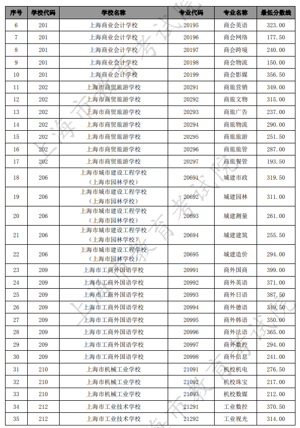 2021上海中考中職類學(xué)校最低錄取分數(shù)線