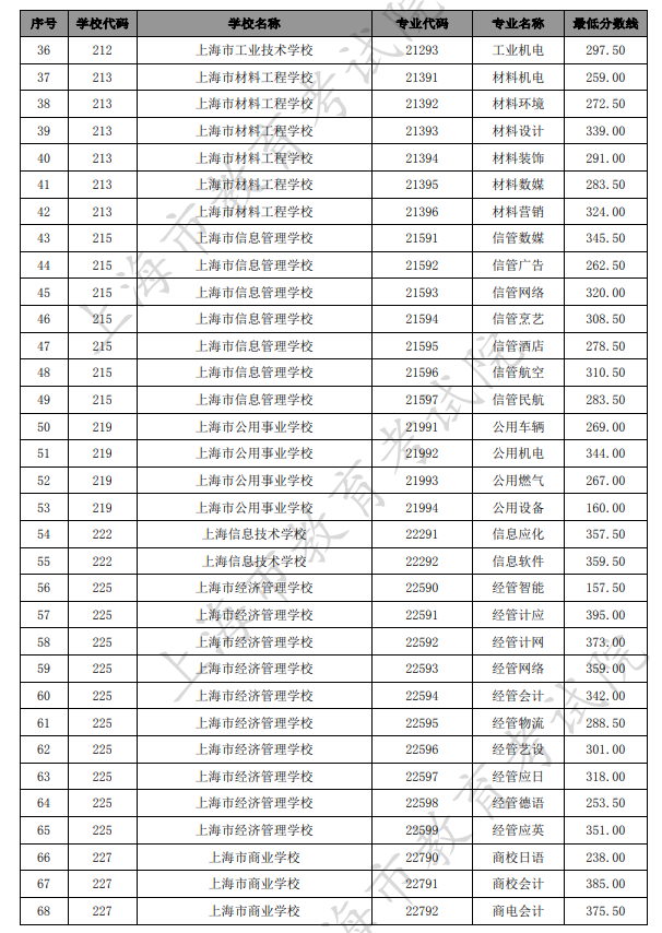 2021上海中考中職類學(xué)校最低錄取分數(shù)線