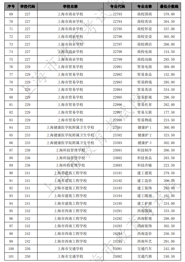 2021上海中考中職類學(xué)校最低錄取分數(shù)線