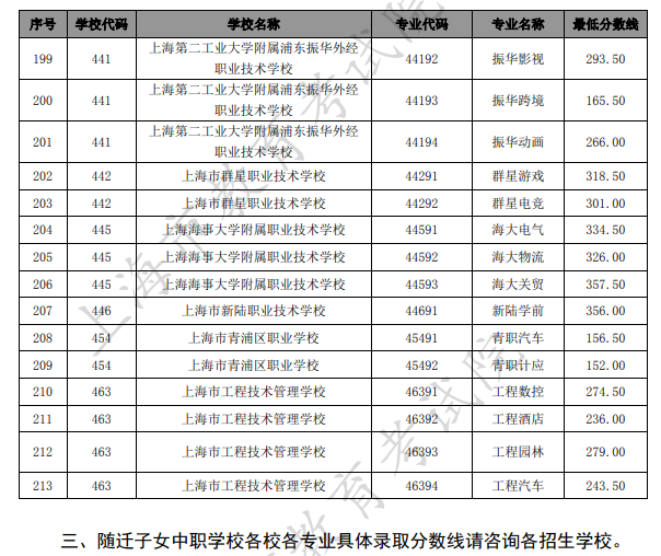 2021上海中考中職類學(xué)校最低錄取分數(shù)線