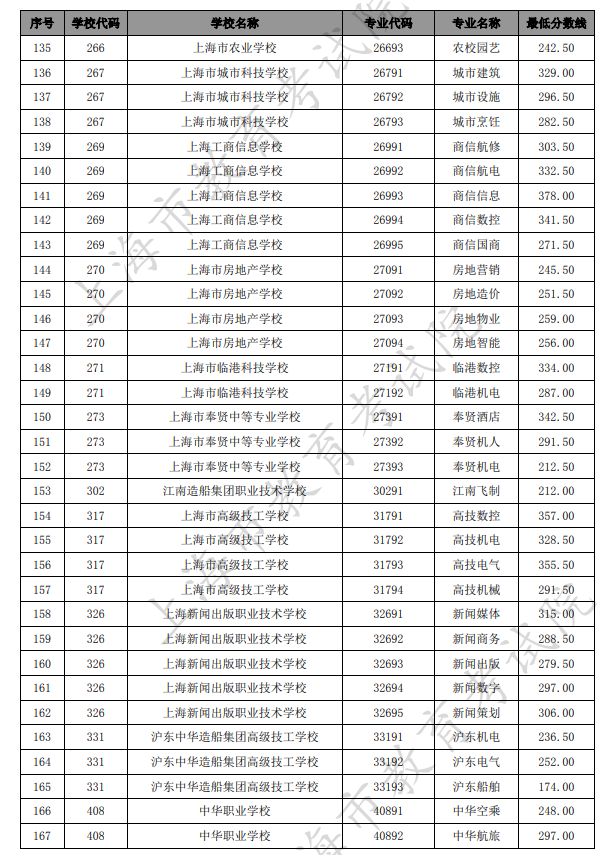 2021上海中考中職類學(xué)校最低錄取分數(shù)線
