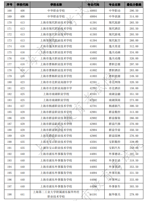 2021上海中考中職類學(xué)校最低錄取分數(shù)線