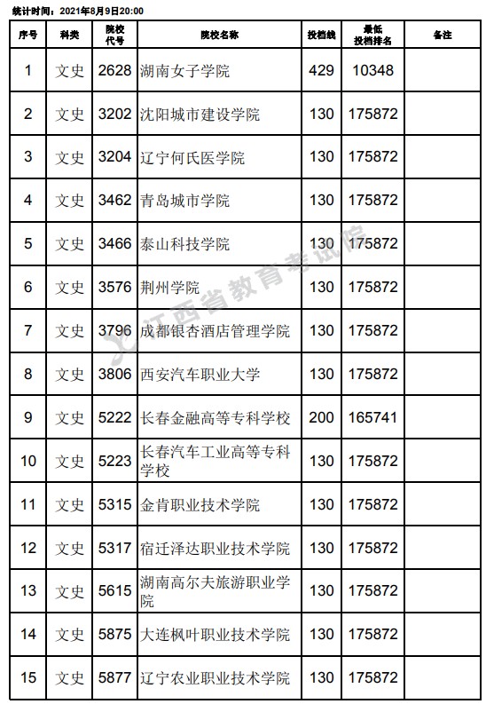 2021江西高考?？莆氖奉惼叫兄驹竿稒n分?jǐn)?shù)線（第二次征集）.jpg