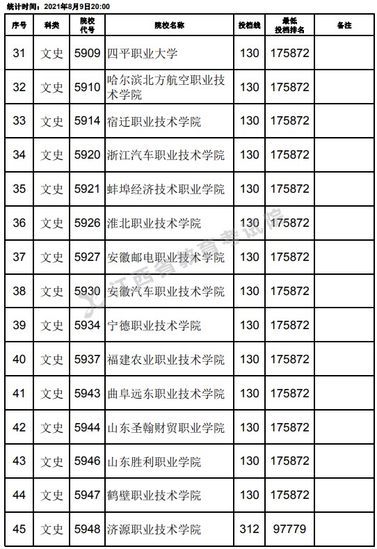 2021江西高考?？莆氖奉惼叫兄驹竿稒n分?jǐn)?shù)線（第二次征集）3.jpg