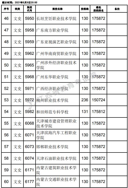 2021江西高考?？莆氖奉惼叫兄驹竿稒n分?jǐn)?shù)線（第二次征集）4.jpg