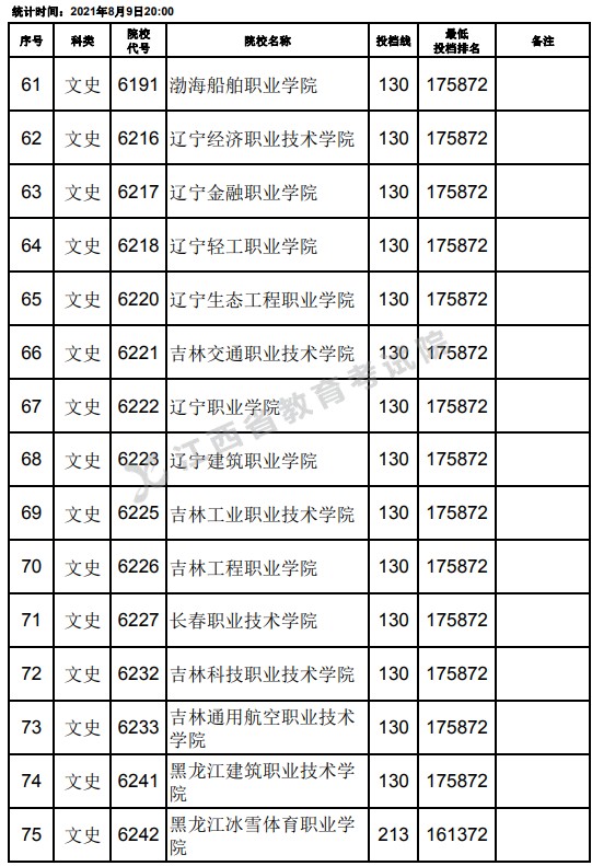 2021江西高考?？莆氖奉惼叫兄驹竿稒n分?jǐn)?shù)線（第二次征集）5.jpg