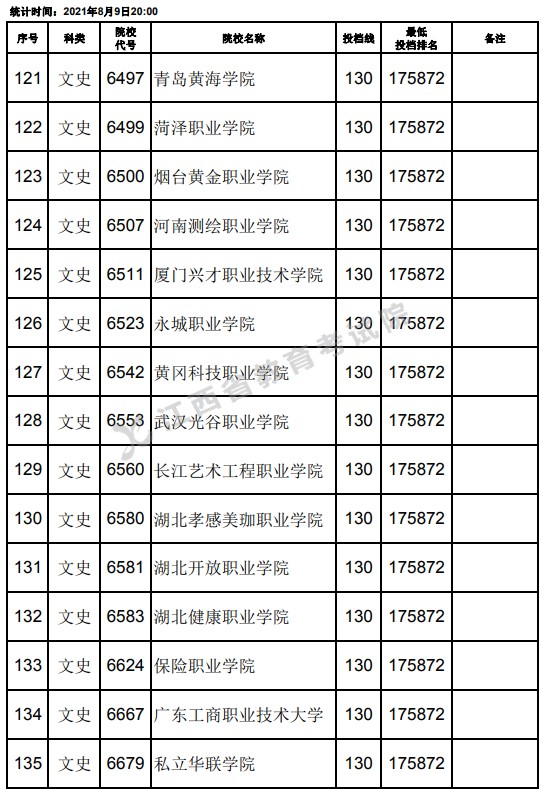 2021江西高考?？莆氖奉惼叫兄驹竿稒n分?jǐn)?shù)線（第二次征集）9.jpg
