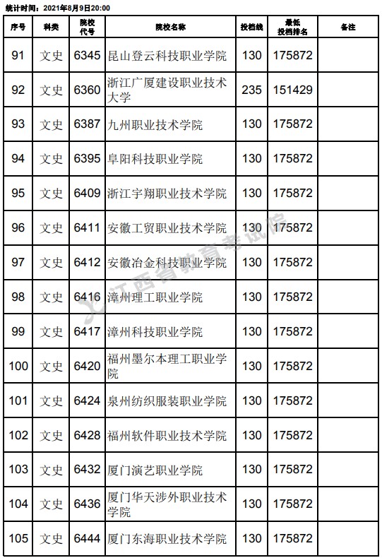 2021江西高考?？莆氖奉惼叫兄驹竿稒n分?jǐn)?shù)線（第二次征集）7.jpg