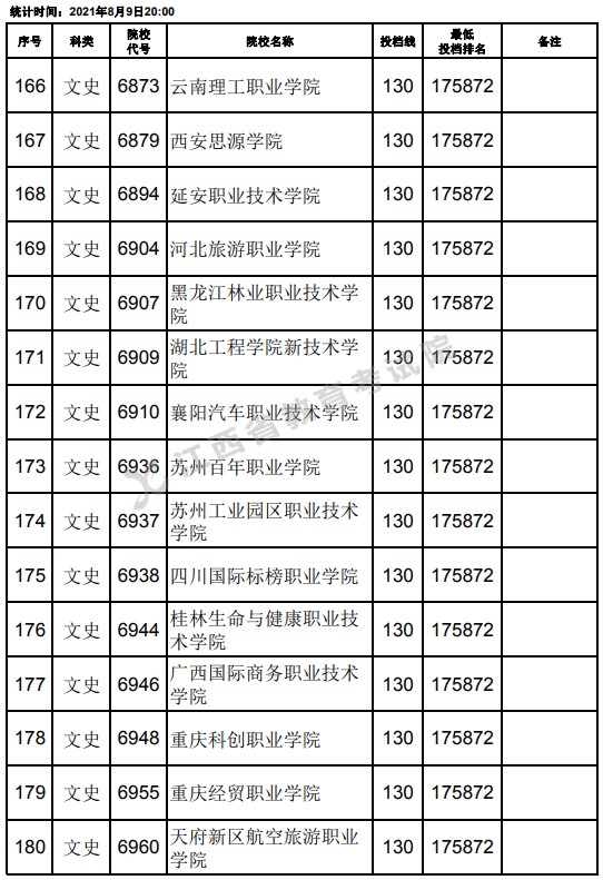 2021江西高考?？莆氖奉惼叫兄驹竿稒n分?jǐn)?shù)線（第二次征集）12.jpg