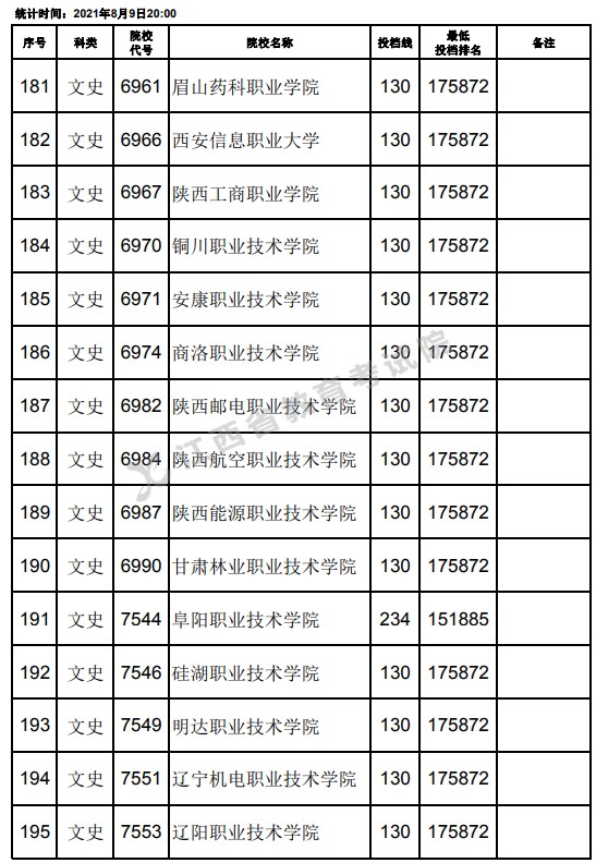 2021江西高考?？莆氖奉惼叫兄驹竿稒n分?jǐn)?shù)線（第二次征集）13.jpg
