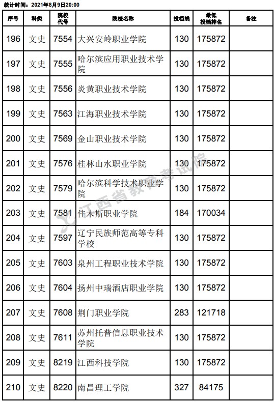 2021江西高考?？莆氖奉惼叫兄驹竿稒n分?jǐn)?shù)線（第二次征集）14.jpg