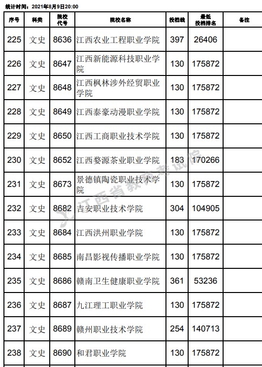2021江西高考?？莆氖奉惼叫兄驹竿稒n分?jǐn)?shù)線（第二次征集）16.jpg