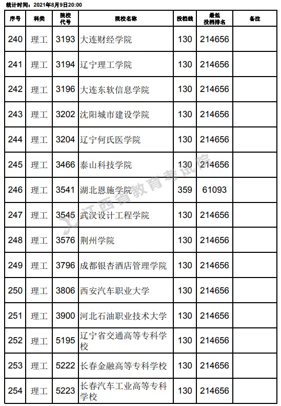 2021江西高考?？评砉ゎ惼叫兄驹竿稒n分?jǐn)?shù)線（第二次征集）2.jpg
