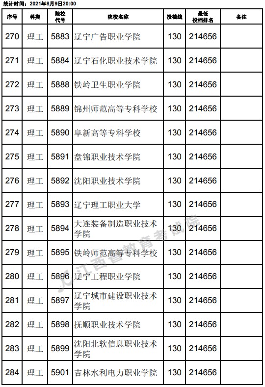 2021江西高考專科理工類平行志愿投檔分?jǐn)?shù)線（第二次征集）4.jpg