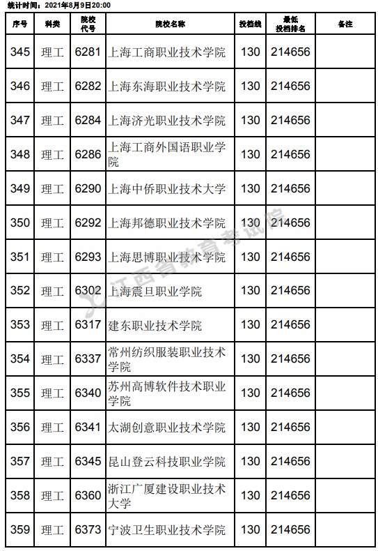 2021江西高考專科理工類平行志愿投檔分?jǐn)?shù)線（第二次征集）9.jpg