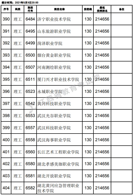 2021江西高考專科理工類平行志愿投檔分?jǐn)?shù)線（第二次征集）12.jpg