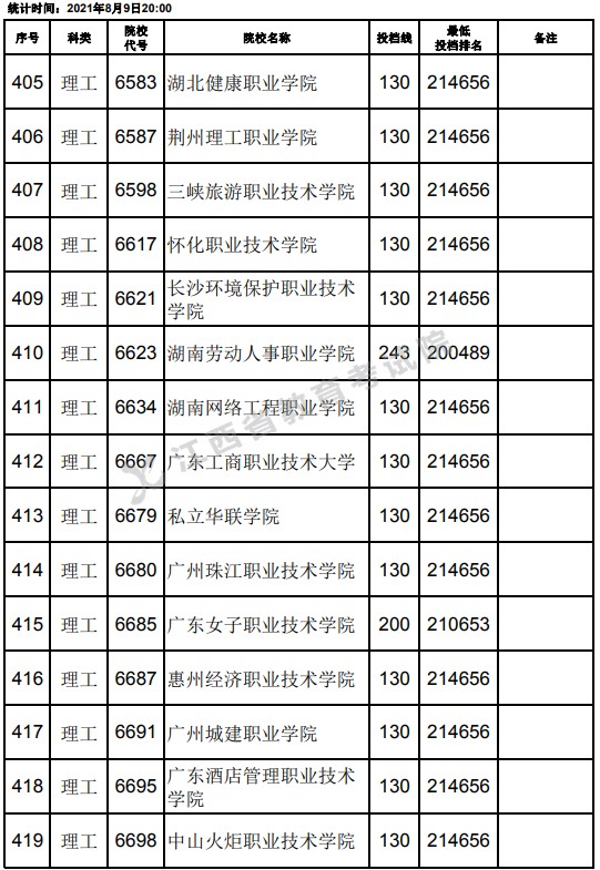 2021江西高考專科理工類平行志愿投檔分?jǐn)?shù)線（第二次征集）13.jpg