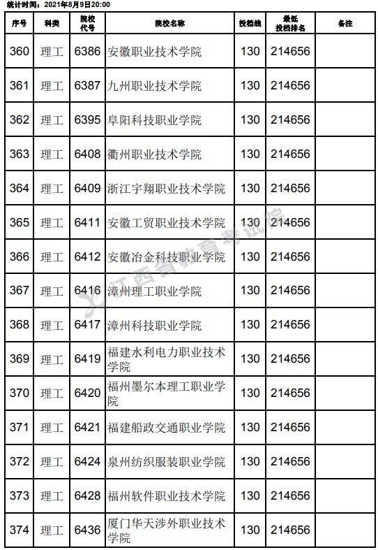 2021江西高考?？评砉ゎ惼叫兄驹竿稒n分?jǐn)?shù)線（第二次征集）10.jpg