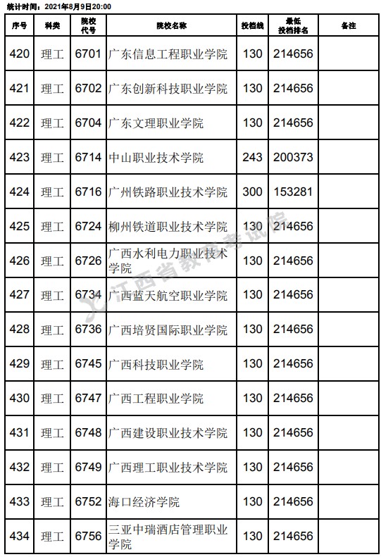 2021江西高考專科理工類平行志愿投檔分?jǐn)?shù)線（第二次征集）14.jpg