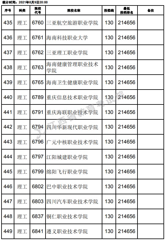 2021江西高考專科理工類平行志愿投檔分?jǐn)?shù)線（第二次征集）15.jpg