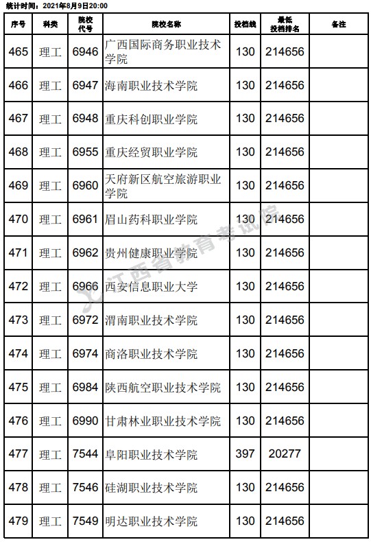 2021江西高考?？评砉ゎ惼叫兄驹竿稒n分?jǐn)?shù)線（第二次征集）18.jpg