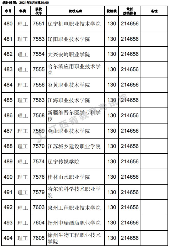 2021江西高考專科理工類平行志愿投檔分?jǐn)?shù)線（第二次征集）19.jpg