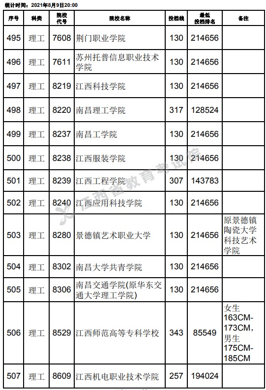 2021江西高考專科理工類平行志愿投檔分?jǐn)?shù)線（第二次征集）20.jpg