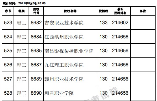 2021江西高考專科理工類平行志愿投檔分?jǐn)?shù)線（第二次征集）22.jpg