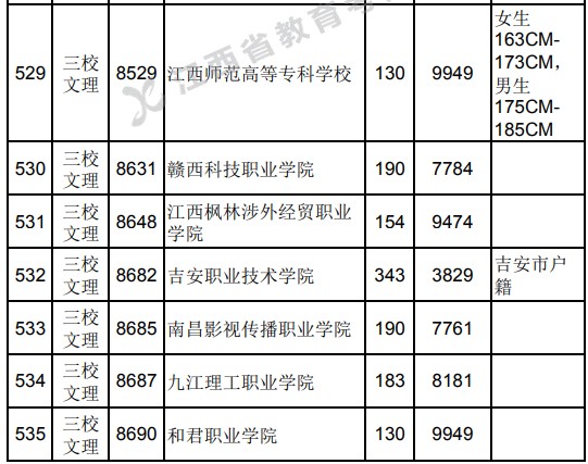 2021江西高考?？迫Ｎ睦眍惼叫兄驹竿稒n分數(shù)線（第二次征集）.jpg