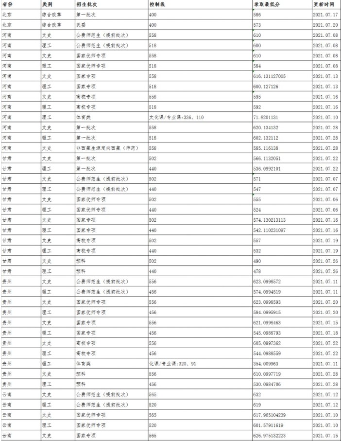 陜西師范大學各省錄取分數線
