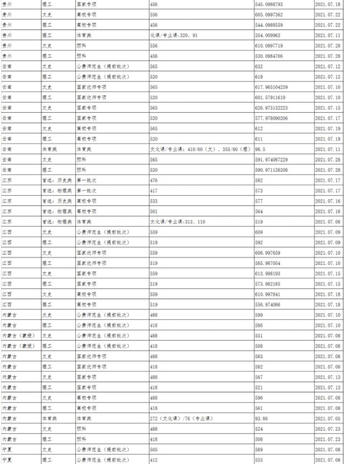 陜西師范大學各省錄取分數線