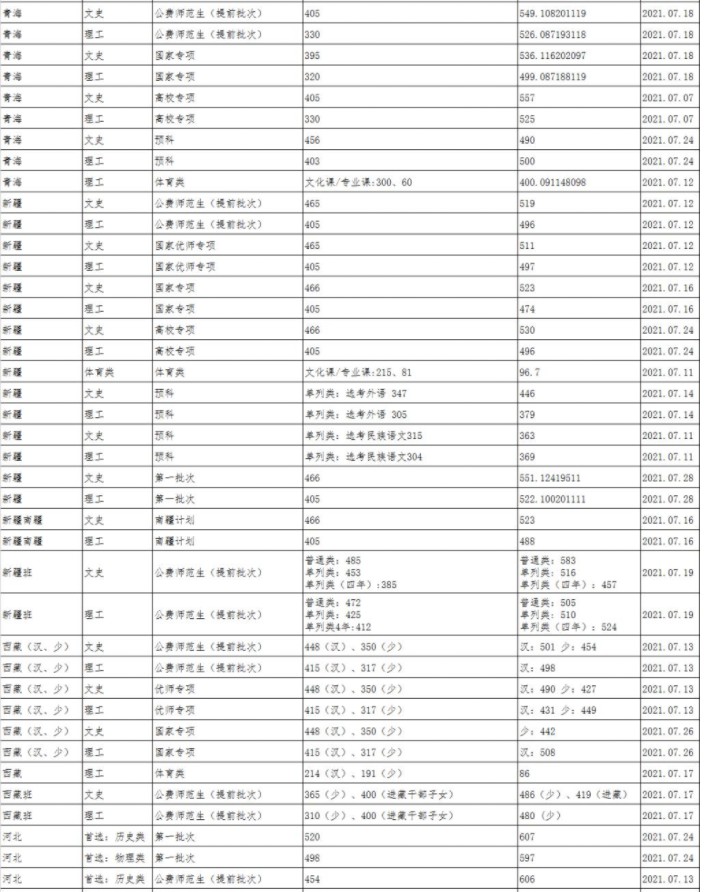 陜西師范大學各省錄取分數線