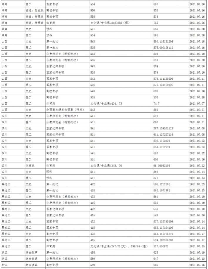 陜西師范大學各省錄取分數線