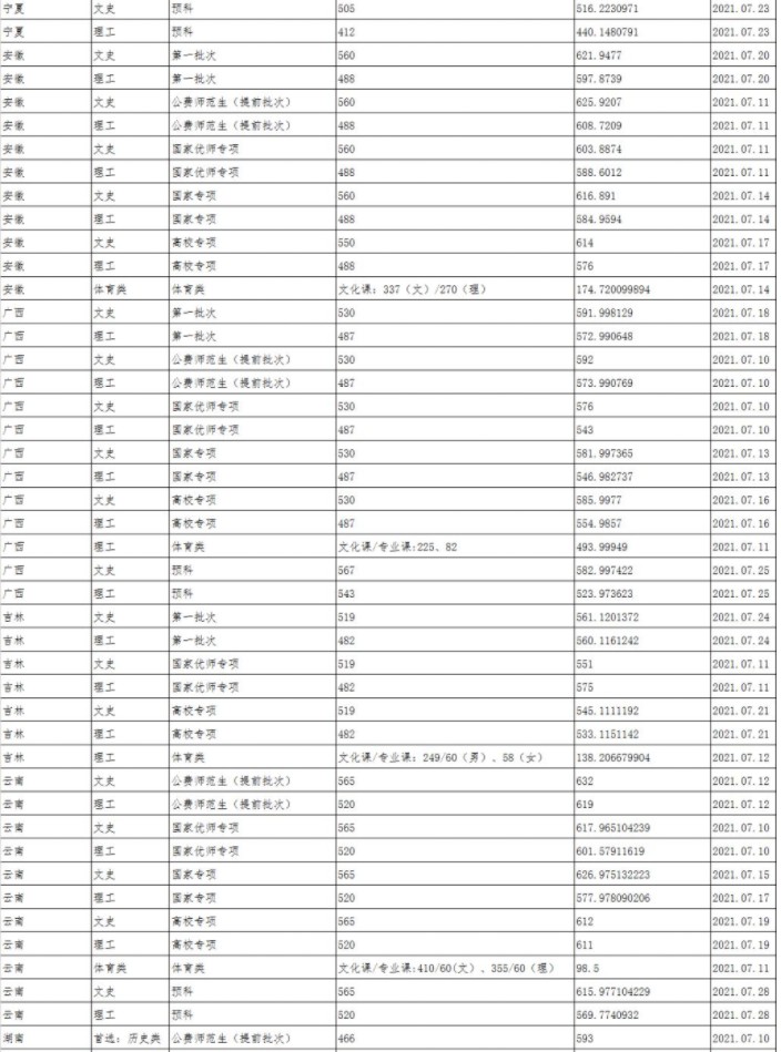 陜西師范大學各省錄取分數線