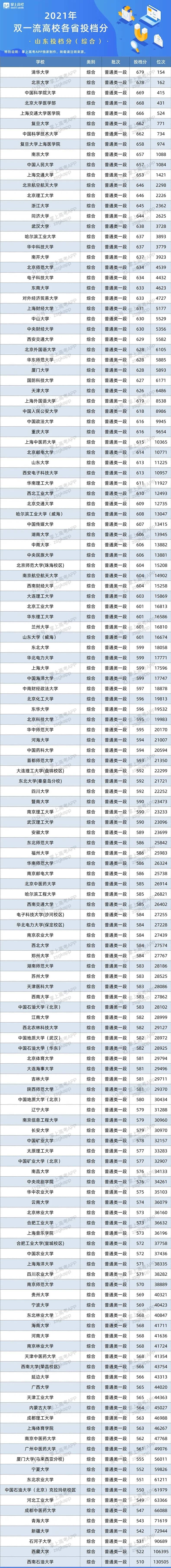 2021雙一流大學在山東投檔分數(shù)線及位次排名情況