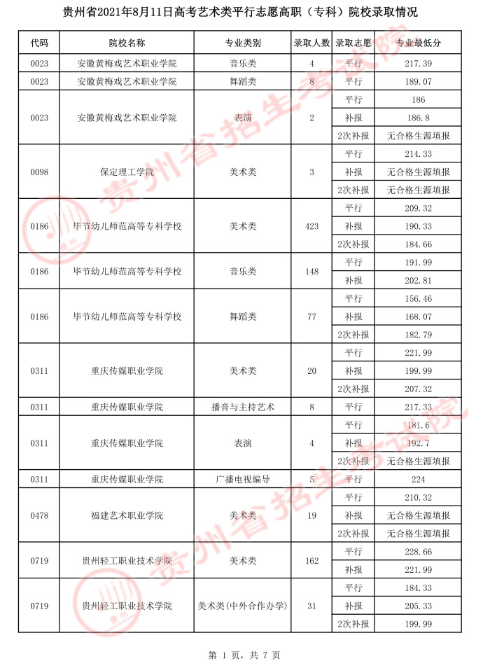 2021貴州高考藝術(shù)類(lèi)平行志愿專(zhuān)科院校錄取最低分（三）.jpeg