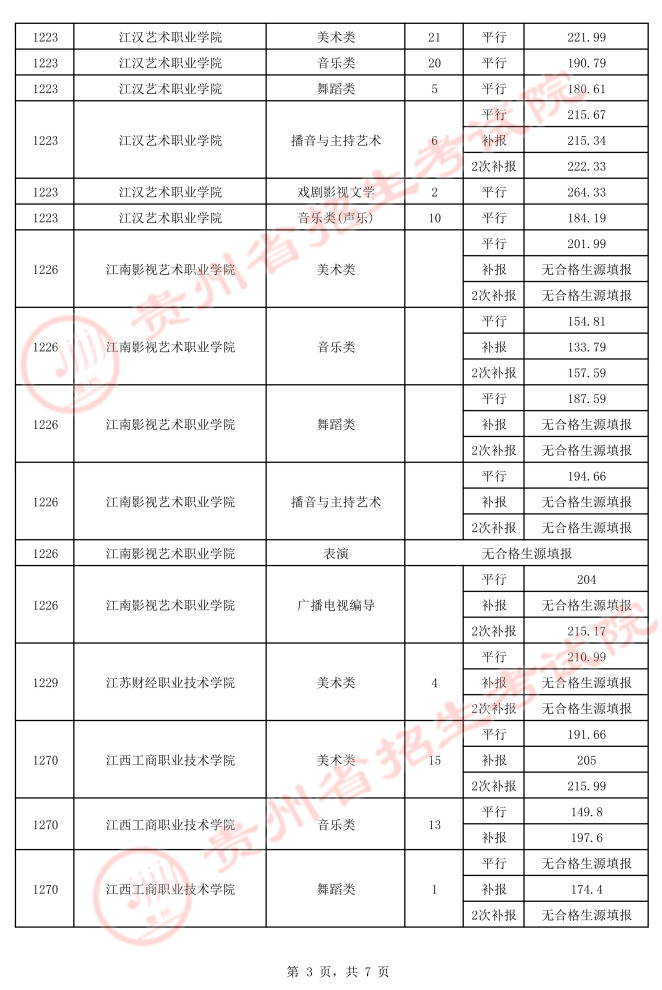 2021貴州高考藝術(shù)類(lèi)平行志愿專(zhuān)科院校錄取最低分（三）3.jpeg
