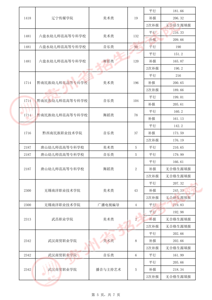 2021貴州高考藝術(shù)類(lèi)平行志愿專(zhuān)科院校錄取最低分（三）5.jpeg