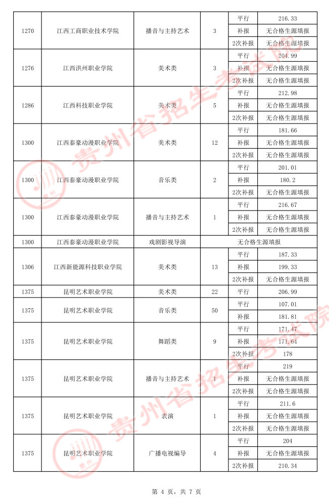 2021貴州高考藝術(shù)類(lèi)平行志愿專(zhuān)科院校錄取最低分（三）4.jpeg
