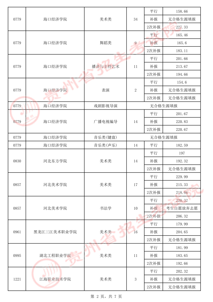 2021貴州高考藝術(shù)類(lèi)平行志愿專(zhuān)科院校錄取最低分（三）2.jpeg