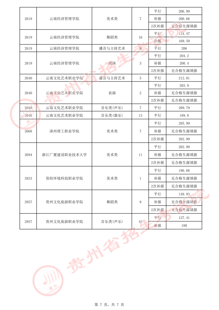 2021貴州高考藝術(shù)類(lèi)平行志愿專(zhuān)科院校錄取最低分（三）7.jpeg