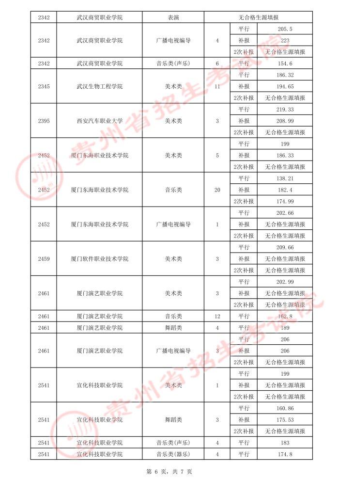 2021貴州高考藝術(shù)類(lèi)平行志愿專(zhuān)科院校錄取最低分（三）6.jpeg