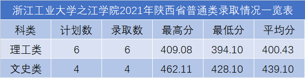 浙江工業(yè)大學之江學院2021年各省錄取分數(shù)線是多少6.png