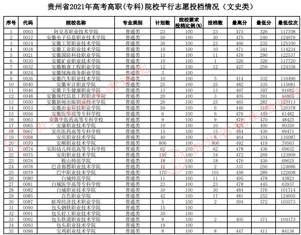 2021貴州高考?？圃盒Ｆ叫兄驹竿稒n分?jǐn)?shù)線（文史）.jpg