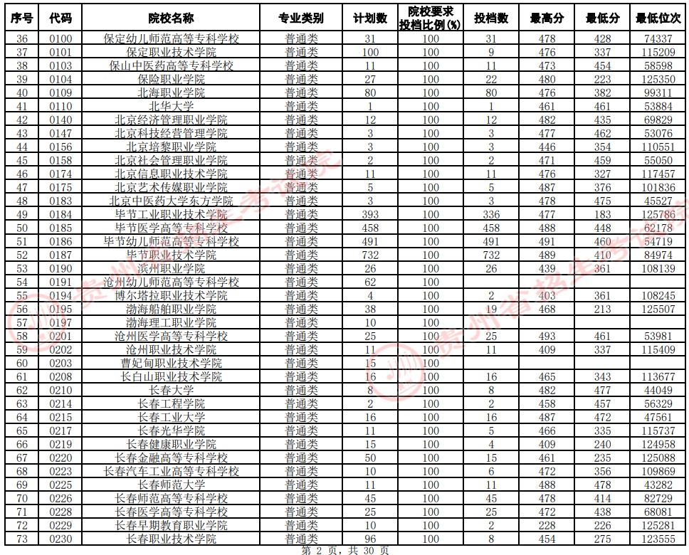 2021貴州高考?？圃盒Ｆ叫兄驹竿稒n分?jǐn)?shù)線（文史）2.jpg