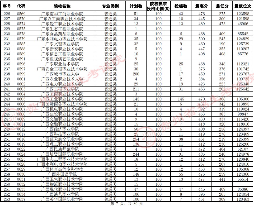 2021貴州高考?？圃盒Ｆ叫兄驹竿稒n分?jǐn)?shù)線（文史）7.jpg