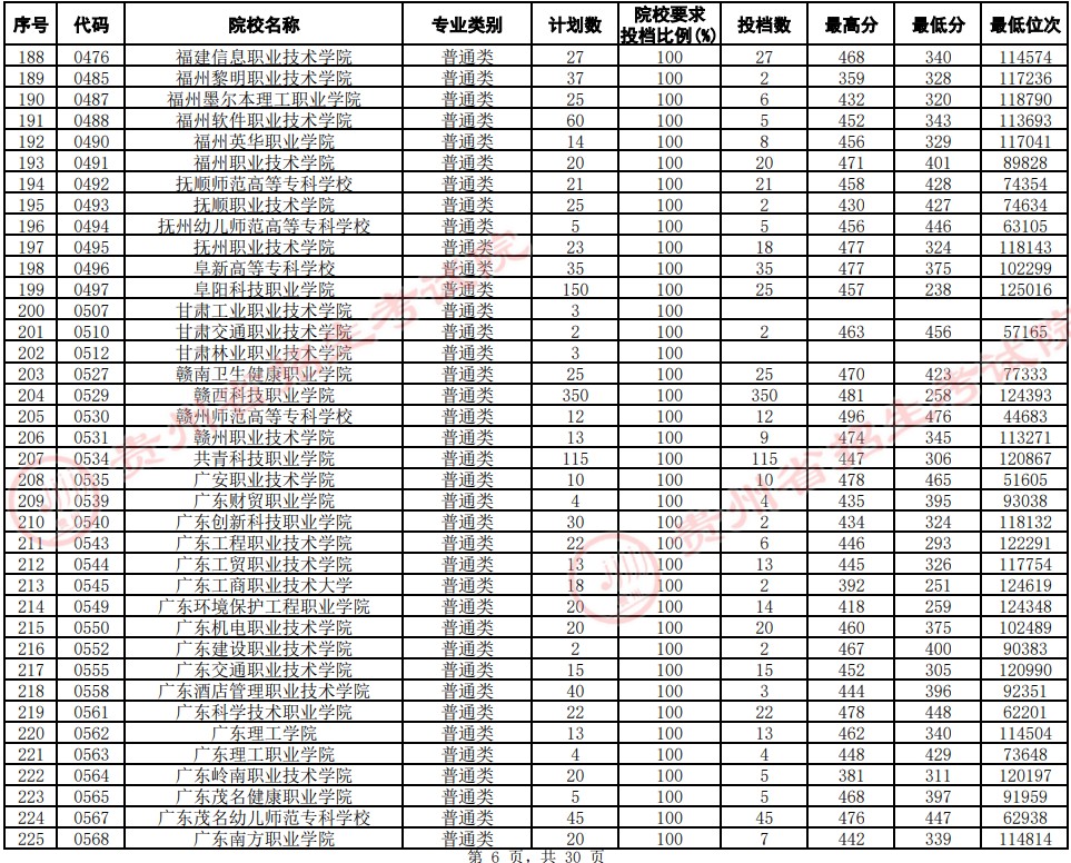 2021貴州高考?？圃盒Ｆ叫兄驹竿稒n分?jǐn)?shù)線（文史）6.jpg