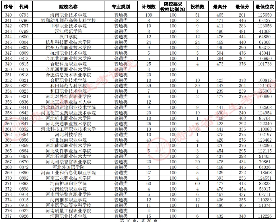 2021貴州高考專科院校平行志愿投檔分?jǐn)?shù)線（文史）10.jpg